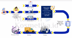 Maklon Kosmetik & Skincare Strategi Jitu Membangun Brand Kecantikan Tanpa Perlu Punya Pabrik Sendiri
